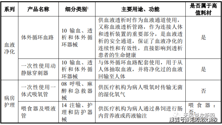 天益医疗募投项目