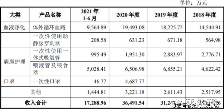 天益医疗财务指标