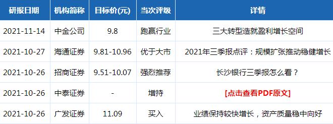 长沙银行股票评级分析2021