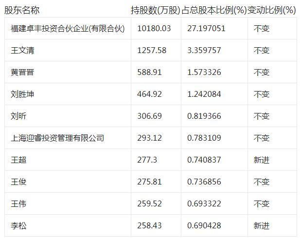 三盛教育公司股东变动图